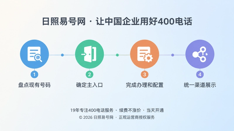 企业落地400电话四步时间线扁平化插画