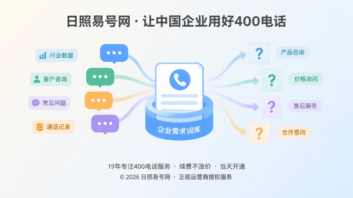400电话咨询沉淀需求词库抽象场景图