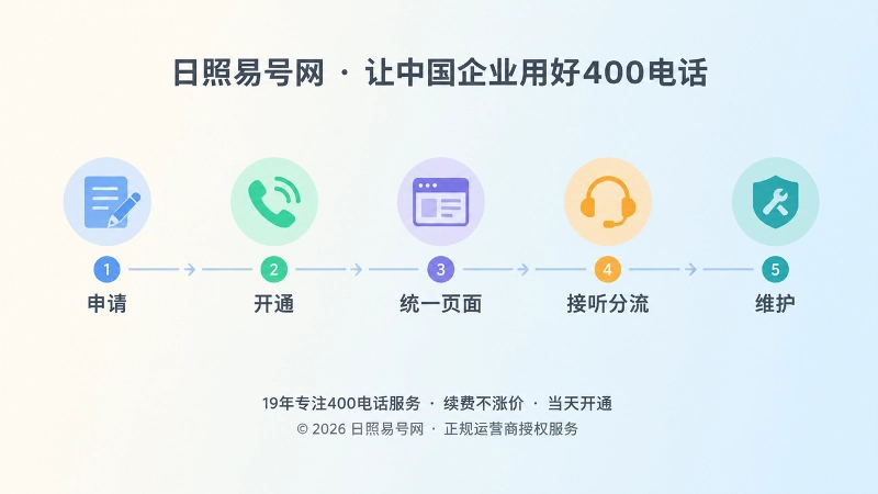 400电话从申请到维护的时间线插图