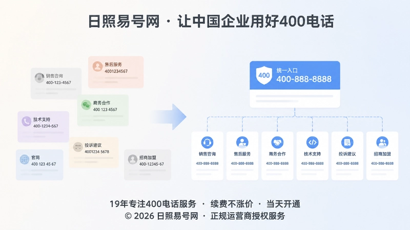 企业400电话信息分散与统一入口对比插图