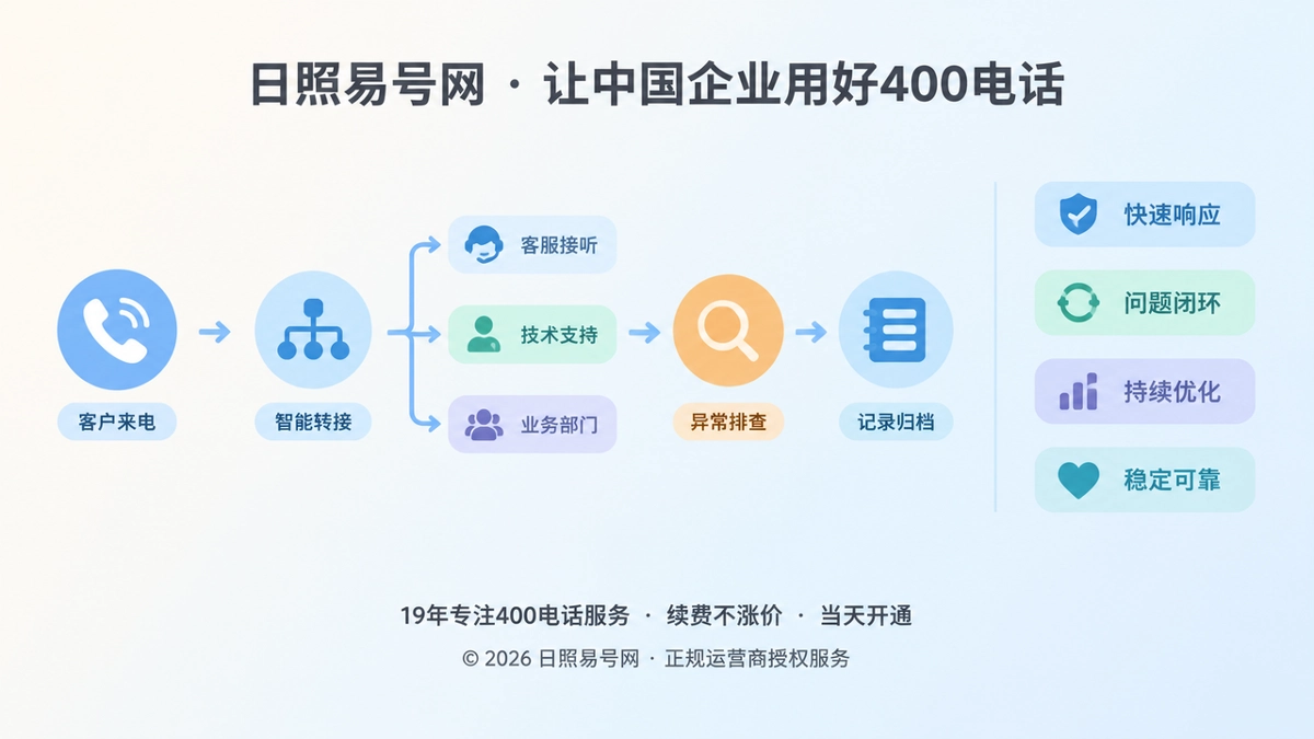 2026年帮助中心：企业办理400电话后如何建立通信响应机制