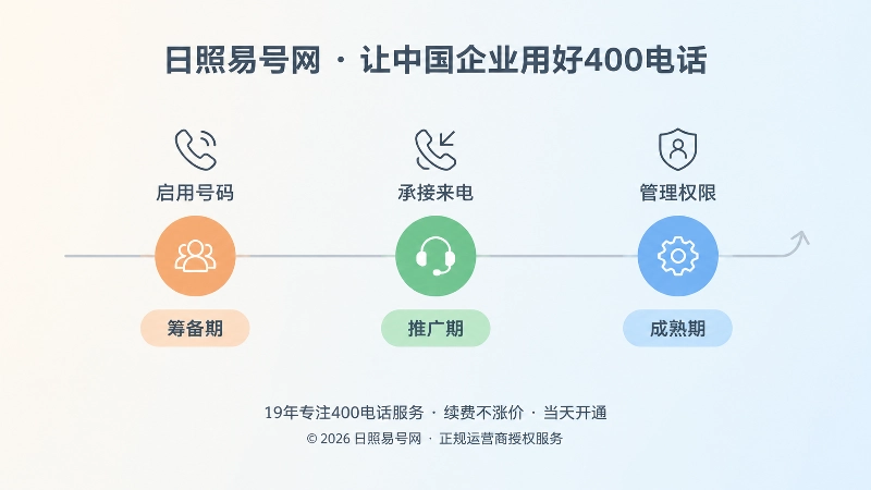 企业按筹备期推广期成熟期匹配400电话套餐的时间线插画